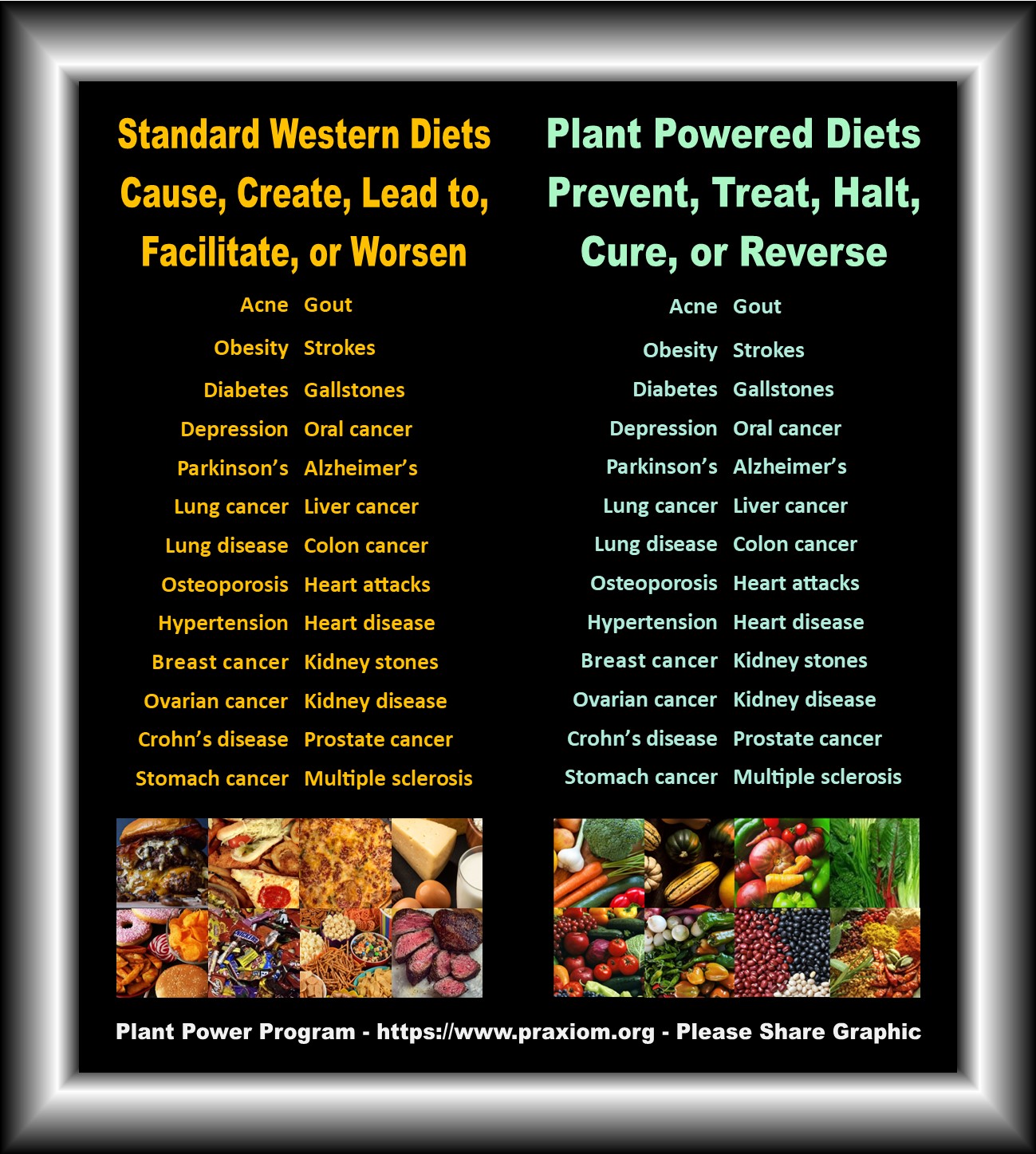 Standard American Diet vs Plant Powered Diet